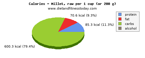 vitamin a, calories and nutritional content in millet